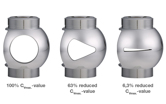 CV values ball sector