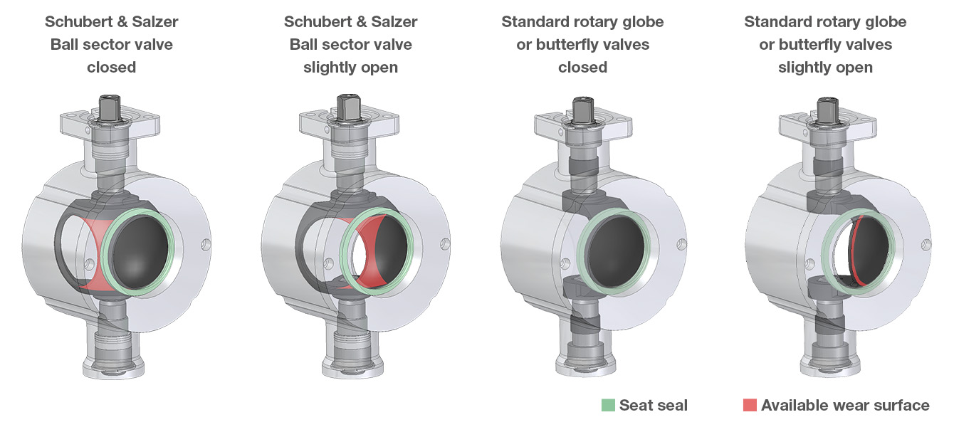 Comparision ball sector valves and rotary valves